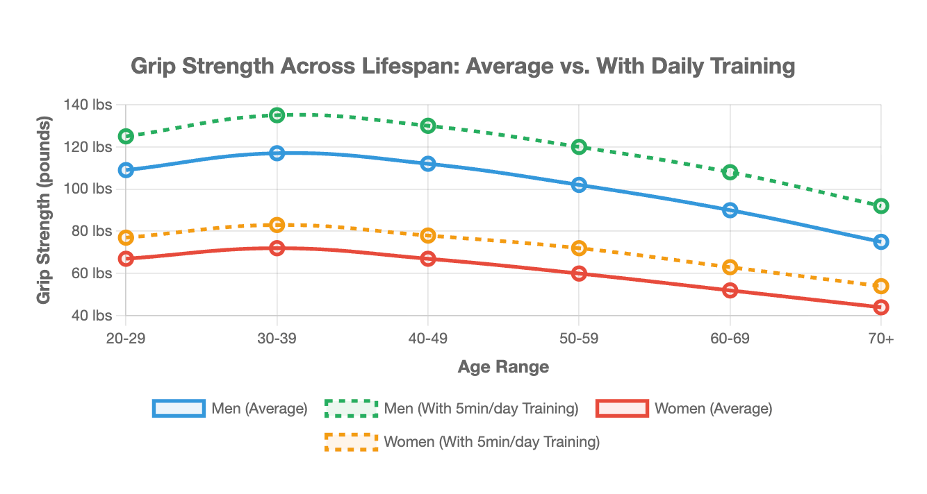 Graph showing grip strength across lifespan for average and with daily training, categorized by age range and gender.
